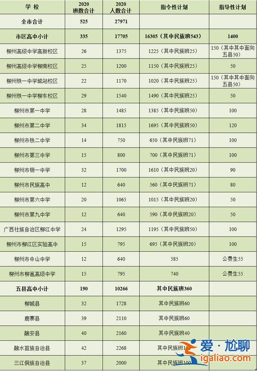 如何上柳州高中升学率 柳州普通高中录取率多少？