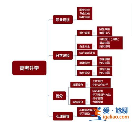 高考的20种升学途径，八种升学途径？