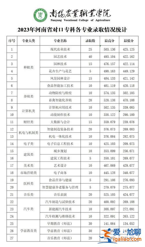 南阳职业学院对口升学，南阳职业学院对口录取分数线是多少？