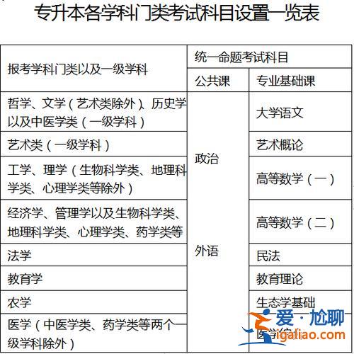 重庆成考专升本(成考专升本考哪几科)？