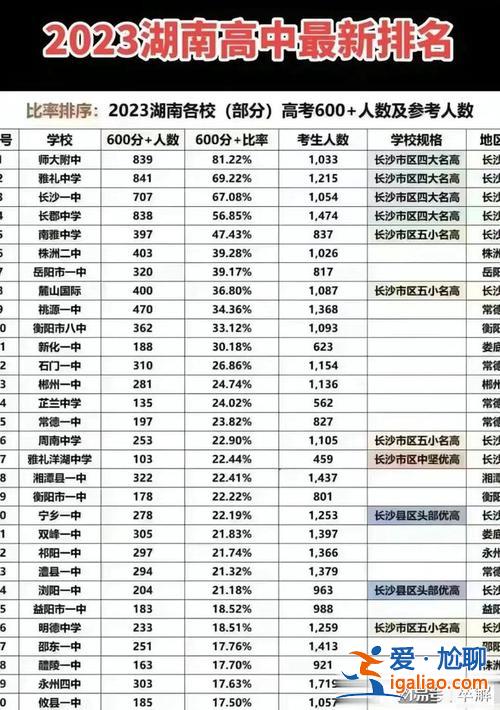 长沙高考升学率排名？长沙高中升学率排名？