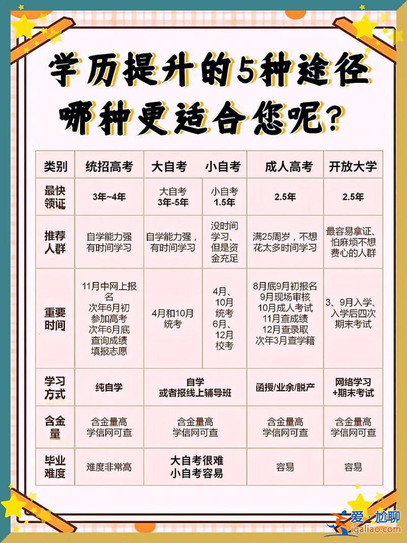 提升学历的管理规定是(在职人员如何提升自己学历国家承认的学历有几种)？