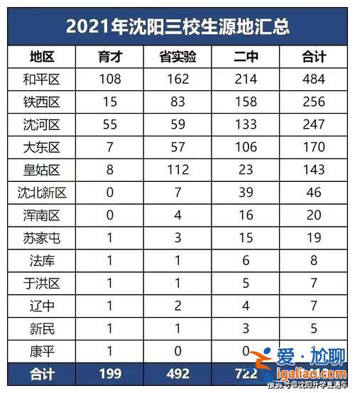 170升学率(沈阳170中学一本升学率怎么样)？