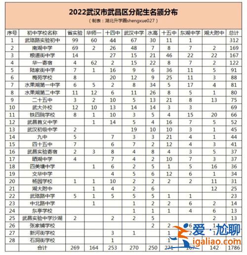 武汉南湖初中升学率 武汉南湖中学升学率怎么样？