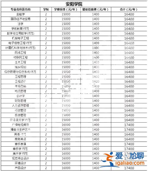 安阳学院专升本学费？2019安阳学院本科学费？