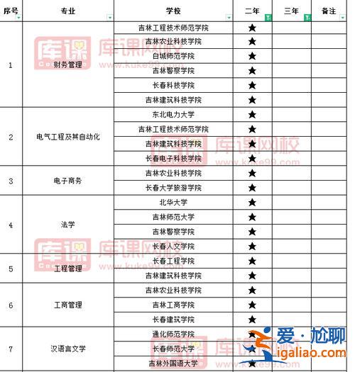 专升本吉林省 吉林省有哪些专升本的学校？