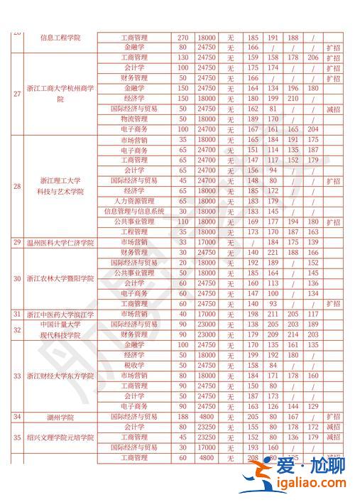 浙江省小学升学率？浙江省一本录取率是多少？