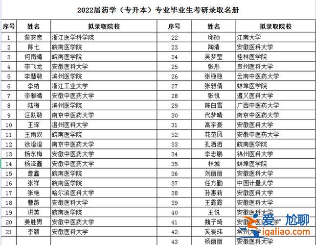 药学专业专升本学校 药学专升本可以考研的学校？