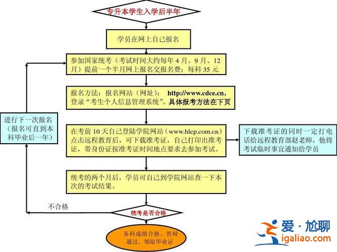 自考专升本如何报名？各地自考专升本的考试报名流程？