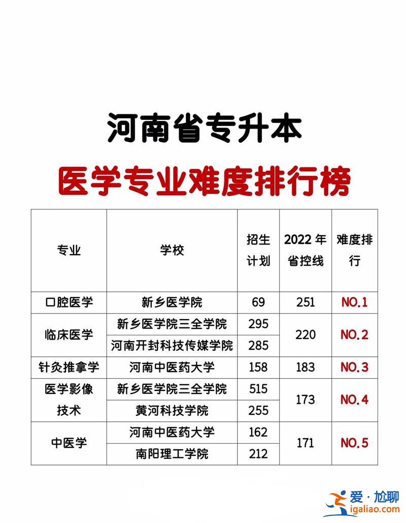 专升本教育机构排名(临床医学专升本学校排行榜)？