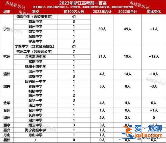 北仑区中学高考升学率排名，宁波中学2024高考喜报？
