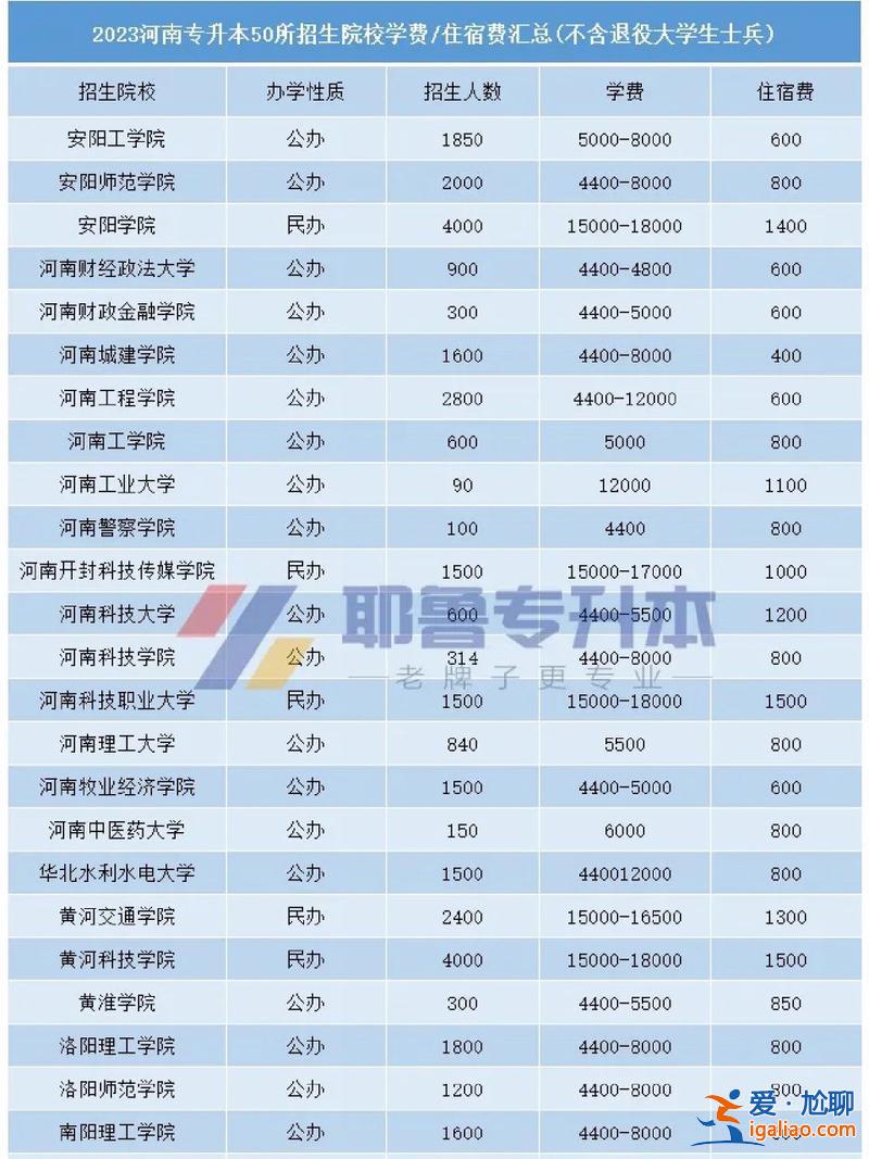 河南专升本费用(2024年河南省成人专升本师范学院统一收费标准)？