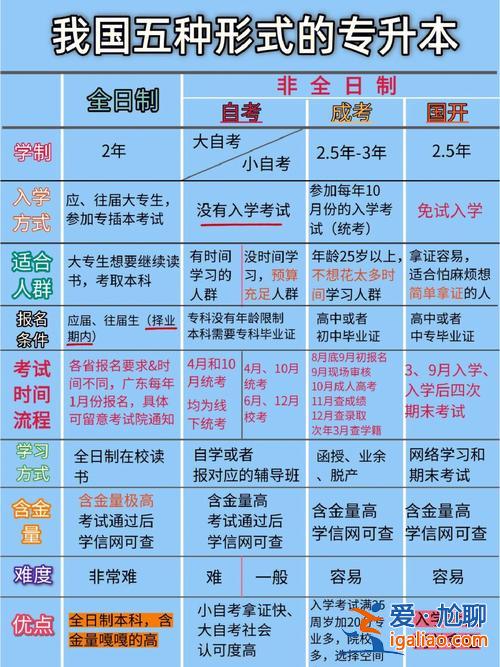 专升本什么报名，专升本的途径是什么？