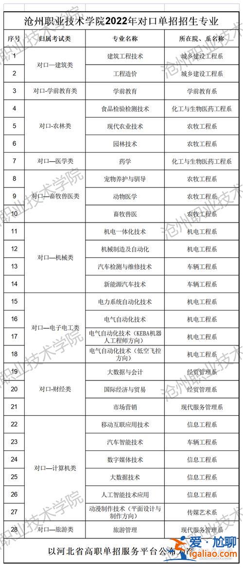职校专业对口升学(职高对口升学选什么专业好)？