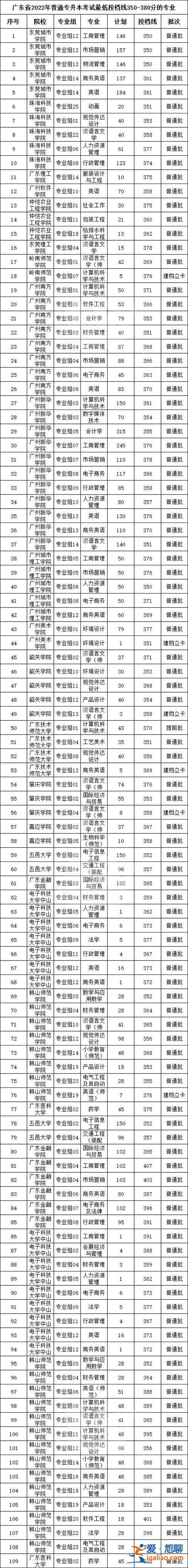 广东专升本大学，广东2023专升本各院校录取分数线？