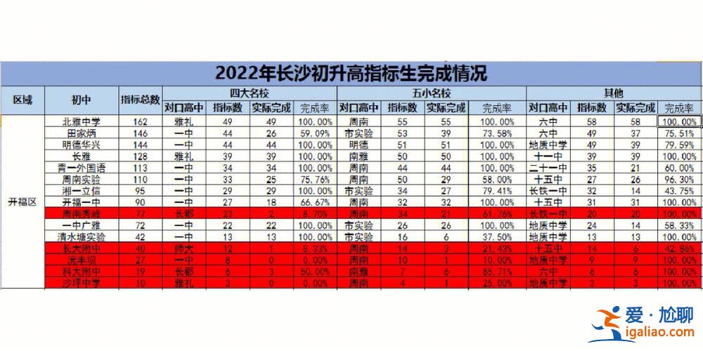 育美升学率，长沙民办高中升学率排名一览？