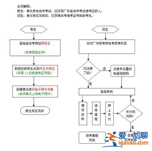 自考专升本方法 自考专升本的流程是什么？