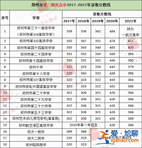 低升学率的 郑州市哪个民办高中分数低学费低升学率高？