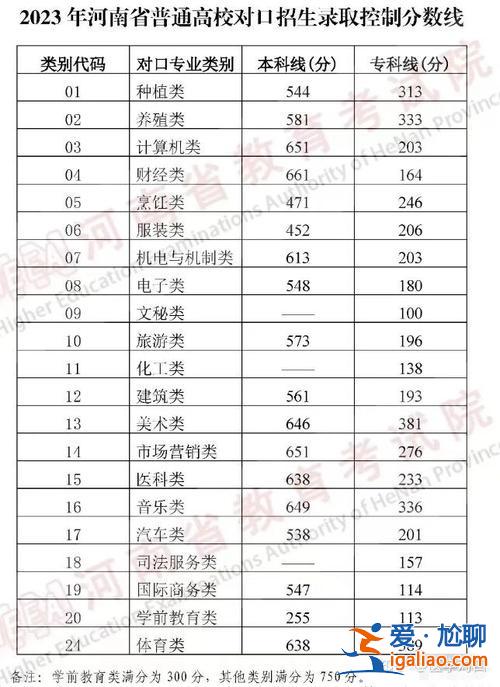 对口升学二本医学院 对口医学类单招学校录取分数线？