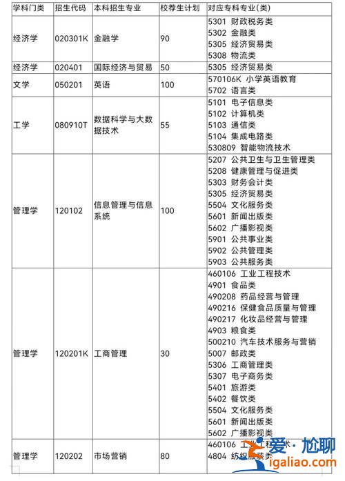 专升本类院校(2024全国专科升本科学校有哪些)？