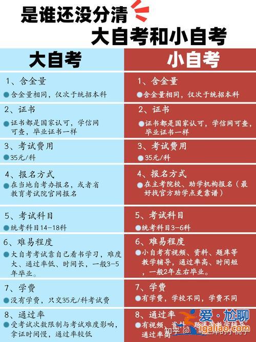 小自考专升本？专升本大自考和小自考有什么区别？