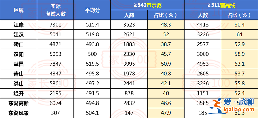 高中生升学顺利吗武汉(2024年武汉有多少高中生)？