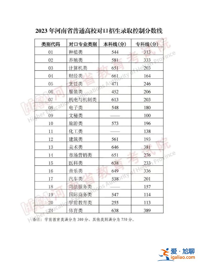 河南省对口升学难度排行 河南艺术职业学院对口升学好考吗？
