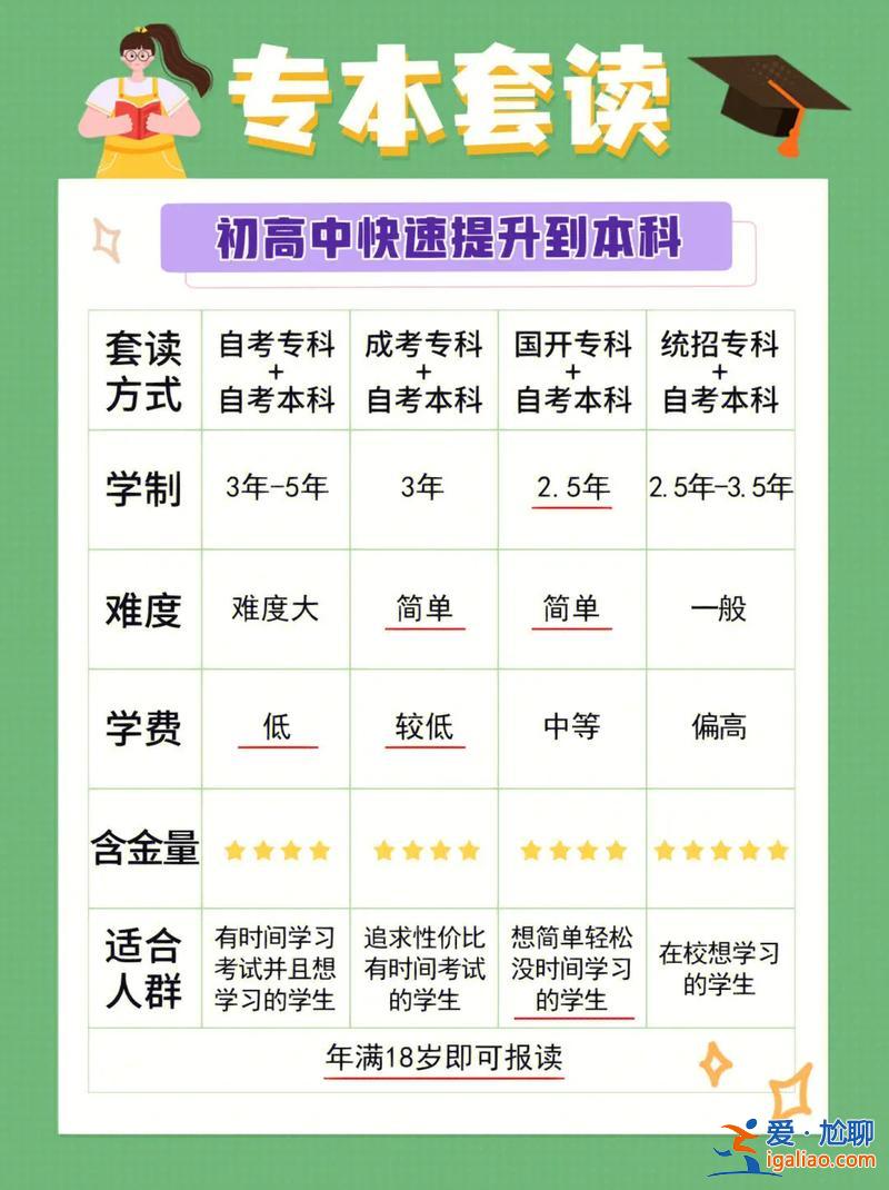 高中学历想升学，高中毕业的人怎么考个本科学历呢？