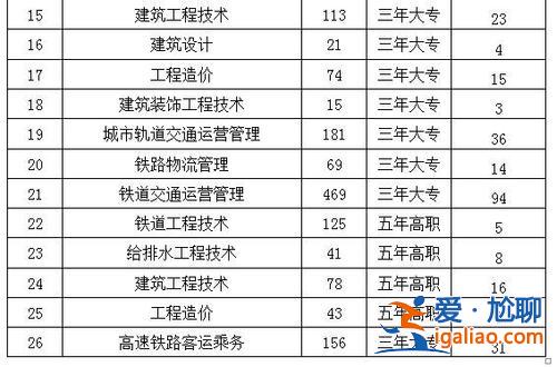 成人专升本学校？铁路成人专升本有哪些学院？