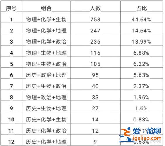 安徽省高中升学考试 安徽高中孩子怎样选科？