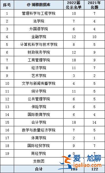 山财升学率 山财有保研资格吗？