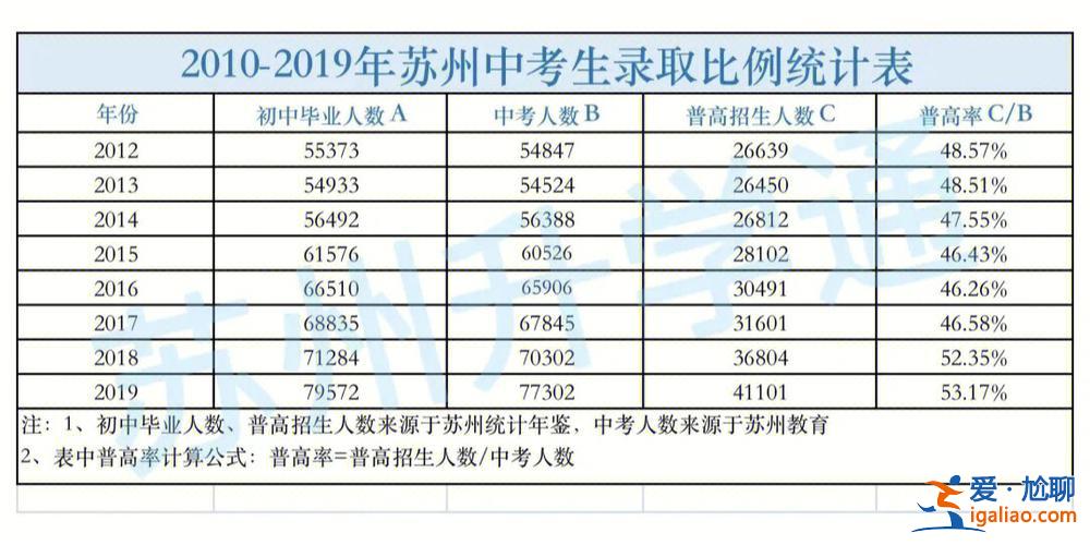江苏升学率低 江苏中考录取率为什么那么低？
