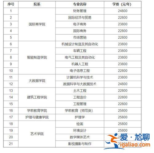 黄海专升本，青岛黄海学院专升本，会计类民办，一年学费多少？