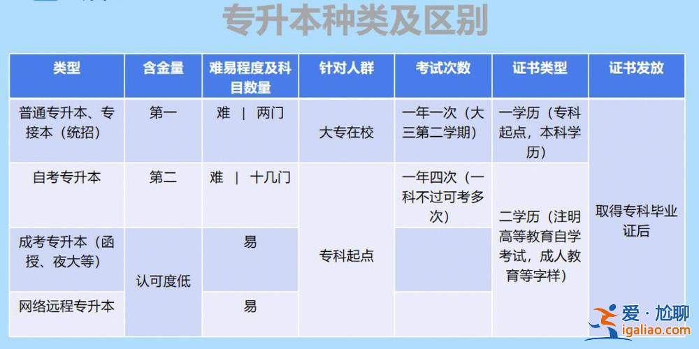 自考专升本和成考专升本的区别 专升本和成教有什么区别？