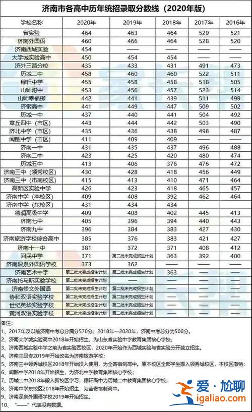 高中毕业最高可以升学到 初中升高中最高分是多少？
