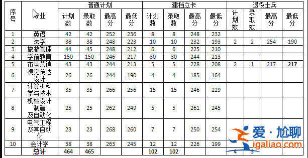 宝鸡文理学院专升本分数线 陕西专升本公办大学有哪些？