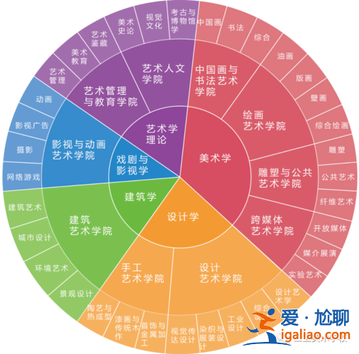 英国大学升学，英国艺术类升学是未来艺考的发展方向吗？