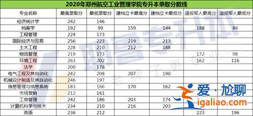 郑州航院专升本分数线 郑州航院分数线？
