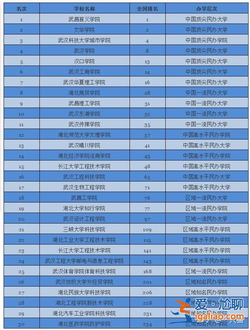 湖北省专升本学校名单？湖北十大专升本学校？