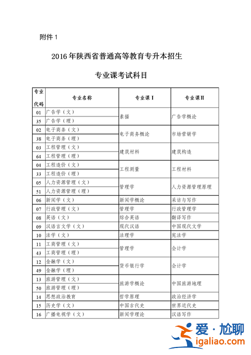 普通高等教育专升本考试科目 专升本考什么科目？