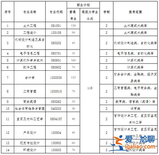 湖北工程学院专升本信息，湖北工程学院24年专升本有工程造价？