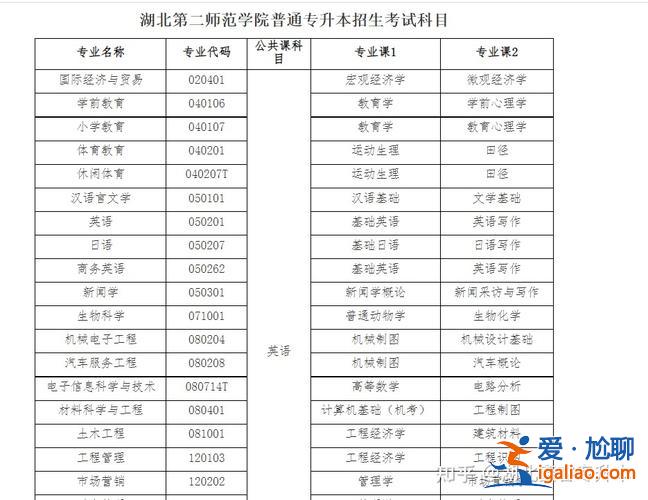 专升本市场营销考试科目(专升本市场营销考什么)？