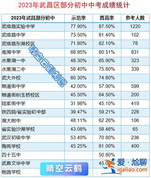 武汉纸坊中考升学率，武汉初中升学率排名？