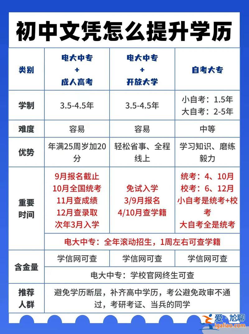 初中去哪提升学历最快？19岁初中毕业如何提高学历？