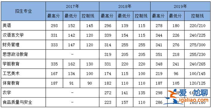 红河学院专升本分数线，云南工商学院专升本要多少分？