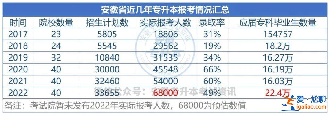 皖西学院专升本录取率？2024安徽专升本报考人数及录取人数？