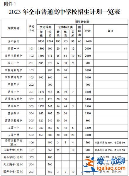 日照各初中升学人数统计，2024日照中考指标生数量？