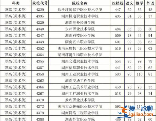 永州祁阳中职对口升学分数 湖南职高对口高考总分多少？