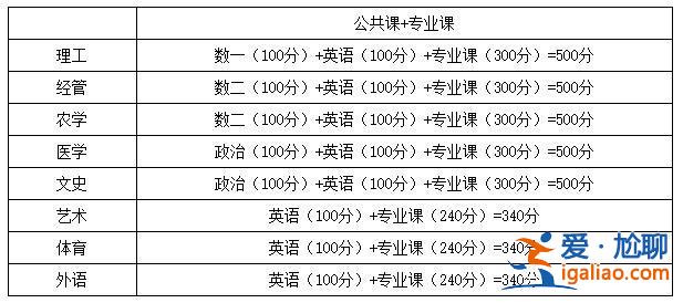 大专升本科考试科目？高考本科跟专科分数怎么算的？