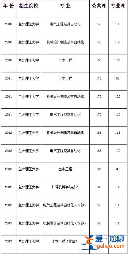 兰州理工专升本难不难？兰理工专升本容易吗？